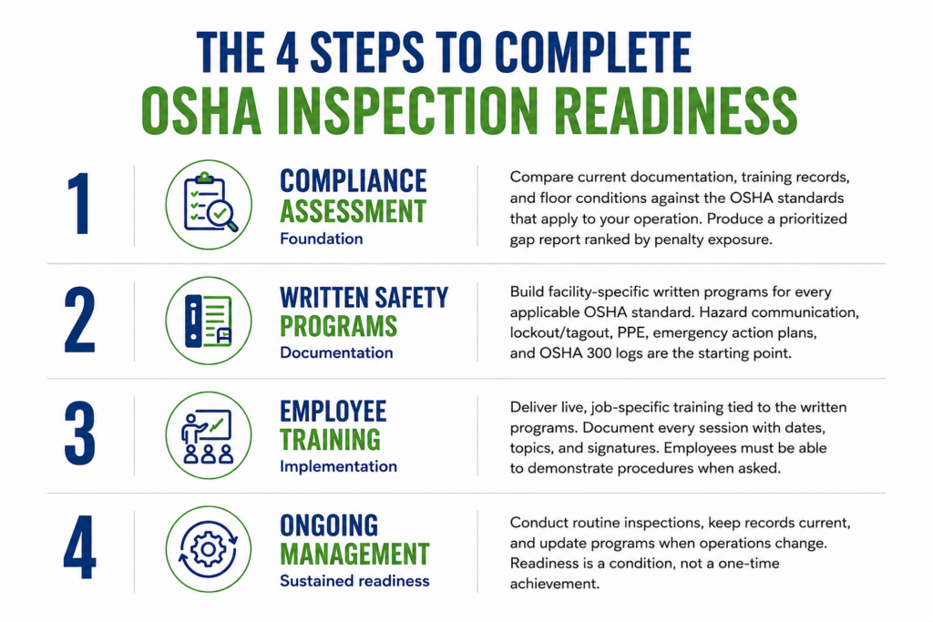 OSHA inspection readiness checklist for Texas manufacturers